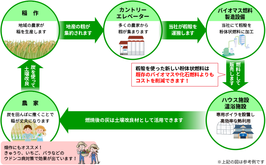 新型バイオマス熱利用システムの全体構想