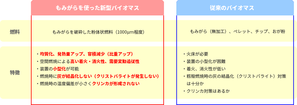 新型バイオマス個体熱利用システムの概要